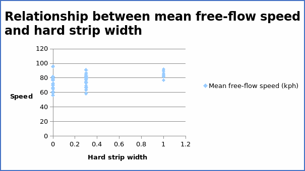Average free-flow speed (kph) and hard strip width (m)