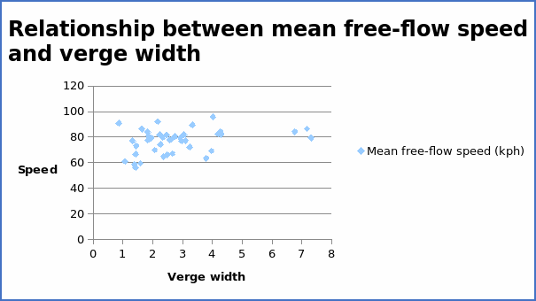 Average free-flow speed (kph) and verge width (m)