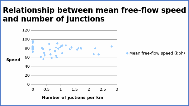 Average free-flow speed (kph) and number of junctions per km