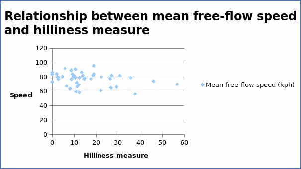 Average free-flow speed (kph) and hilliness measure (meters of rising or fall per km)