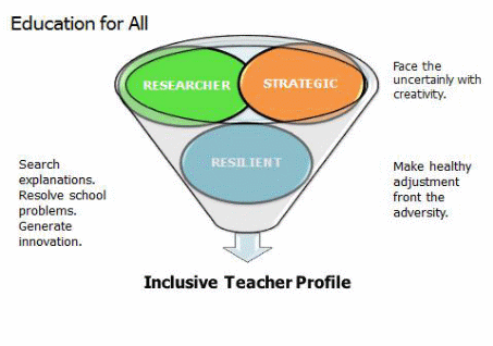 A complex trainer profile in an inclusive learning environment. Source: Hernández (n.d.).