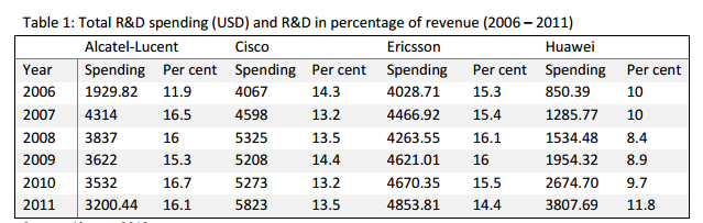 Total R&D Spending (USD) and R&D in Percentage of Revenue.
