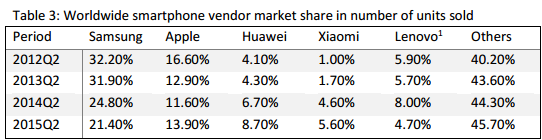 Global mobile devices vendor market share in number of sold items.
