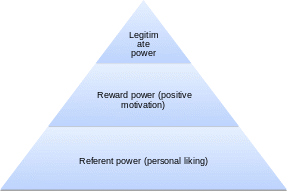 Motivational system: legitimate, referent, and reward power.