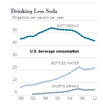 Decreased consumption of carbonated drinks as customers switch to bottled water and health drinks
