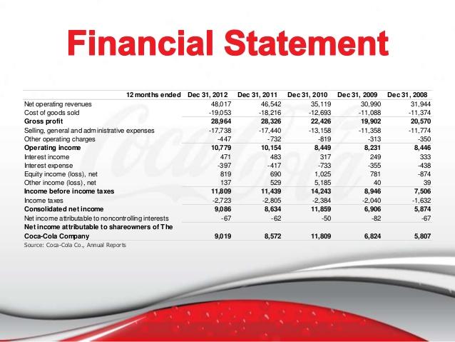 Financial stamen of Coca-Cola