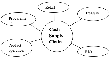 The Cash Supply Chain and Business Functions.