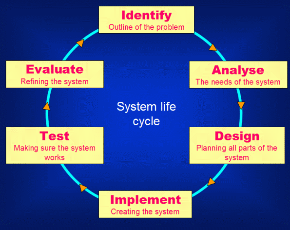 Phases of the HIT systems