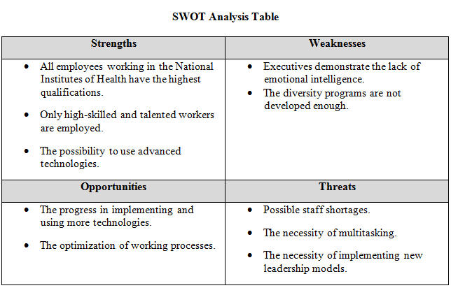 SWOT Analyis table
