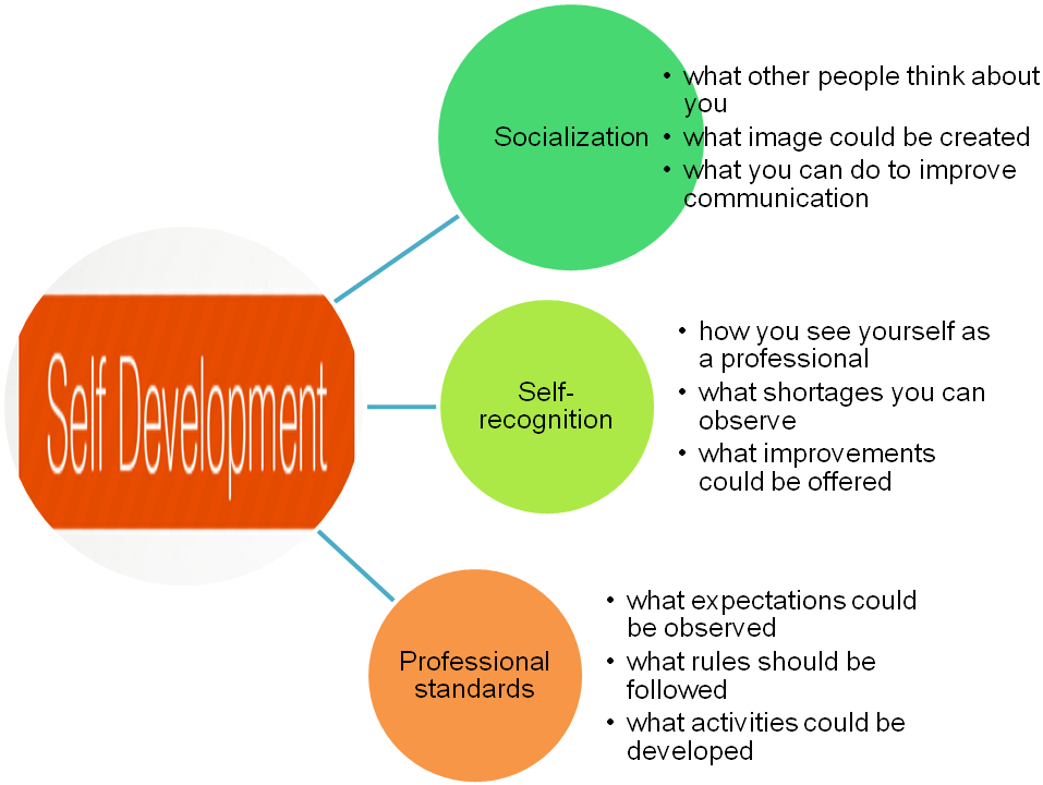 Self- concept theory stages of job development