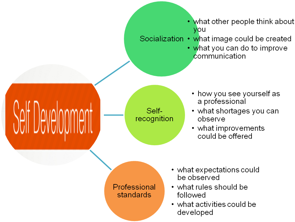 Self development chart.