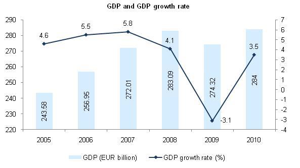 GDP and growth rate of GDP in Austria.