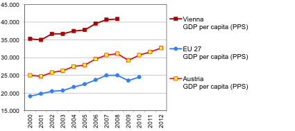 GDP per capita of EU, Austria, and Vienna.