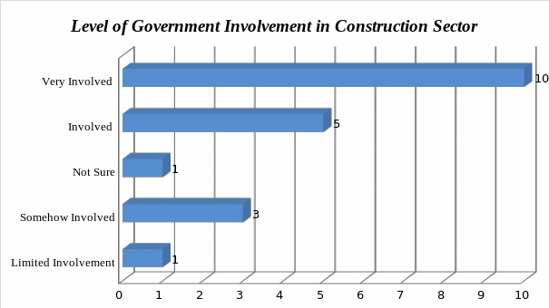 Level of government involvement. Source (Developed by author)