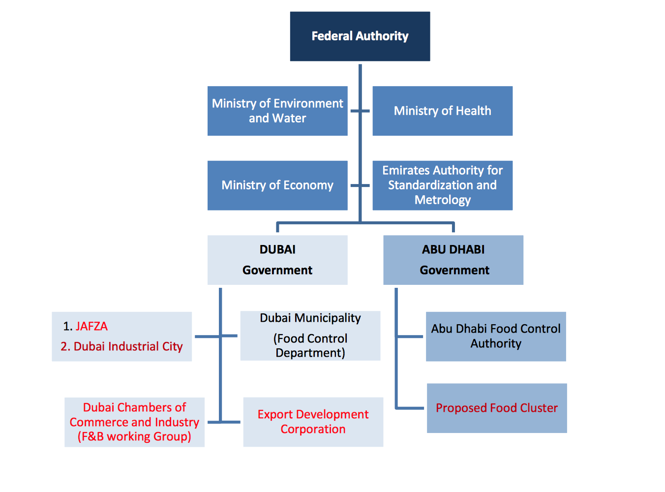 F&B Regulatory Structure and government bodies in the UAE