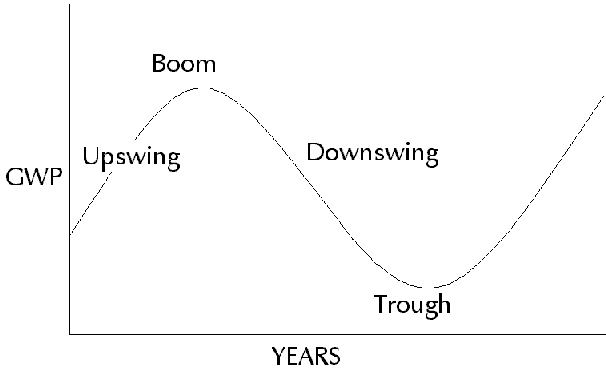 Economic Cycle Curve.