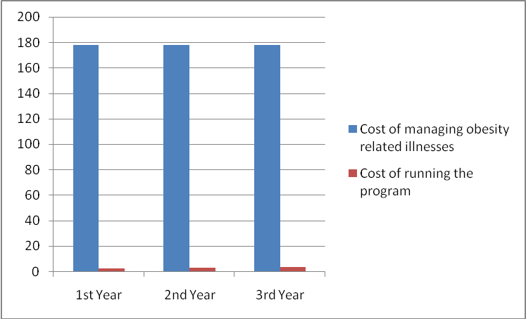 Cost of managing obesity-related illnesses vs. the proposed cost of running an intervention program.