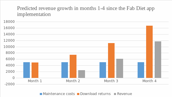Predicted revenue growth in months 1-4 since the Fab Diet app implementation