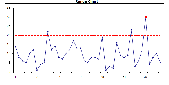 Range Chart for the Sikorsky Aircraft Corporation.