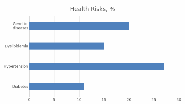 Major Health risks.
