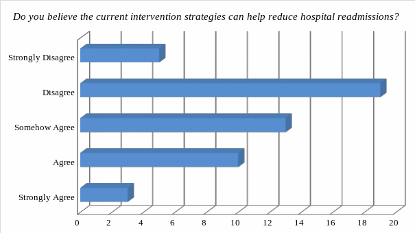 Do you believe the current intervention strategies can help reduce hospital readmission?