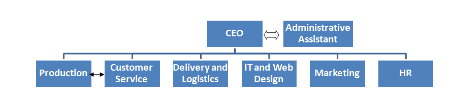 Organizational Chart.