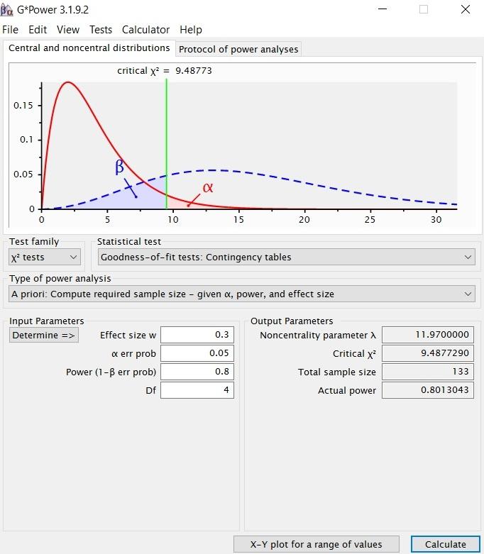  G*Power analysis to calculate the minimal required sample size.