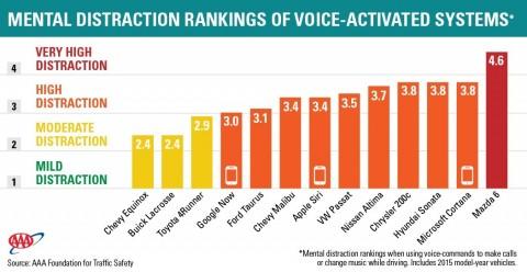 Ranking of mental distraction of hands free devices