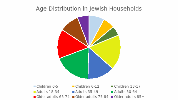Jewish in Miami: Demographics