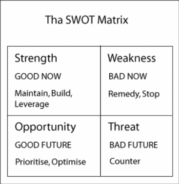 The SWOT Matrix. Source: Ireland, R. D., Hoskisson, R. E. & Hitt, M. A. 2009. Strategic Management Competitiveness & Globalization 9th ed. Nelson Education Ltd, Canada.