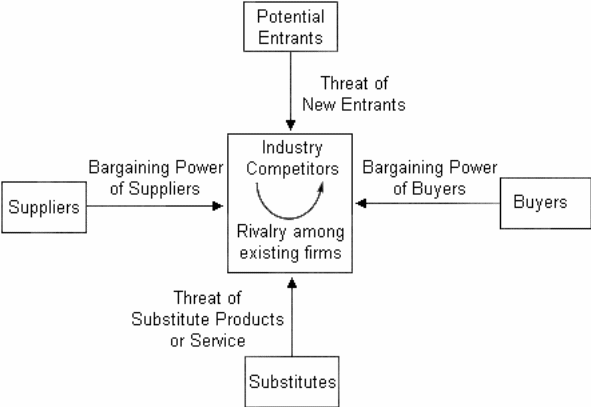 Industry Competitors. Source: Wheelen, T. L. & Hunger, J. D. 2006. Concept in Strategic Management and Business Policy 10th ed. Prentice Hall, United State of America.