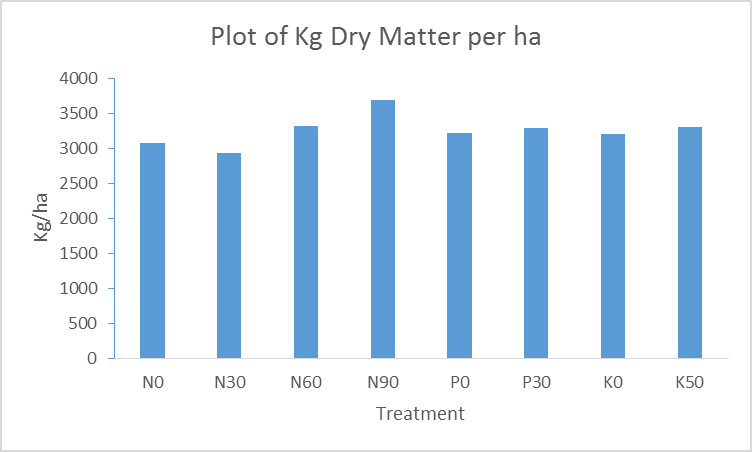 A graph of kilograms of dry matter per hectare.