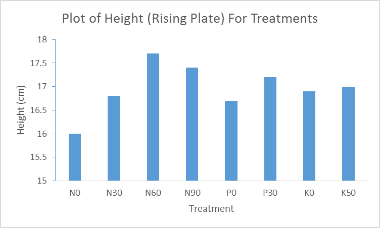 A graph of height (rising plate) for the different treatments.