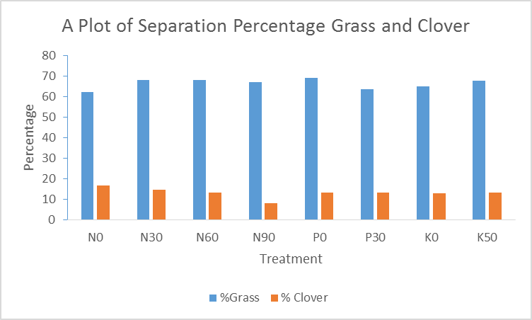 A graph of separation method percentage grass and clover for the different treatments.