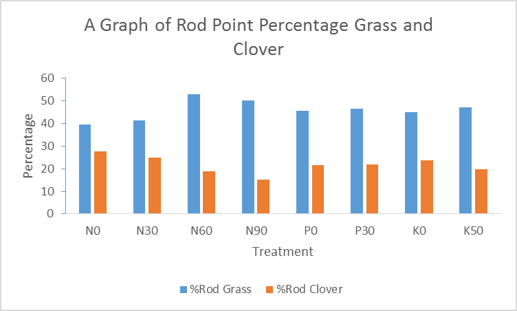A graph of rod point percentage of grass and clover for the different treatments.