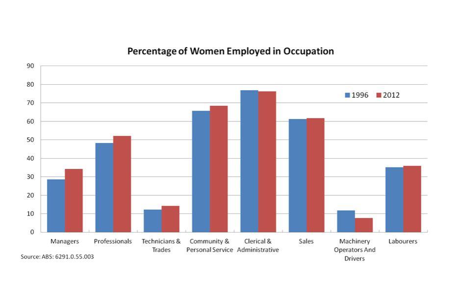 Percentage of women in different occupations.
