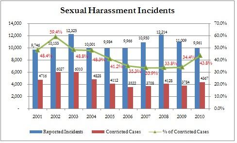 Incidents of sexual harassment.