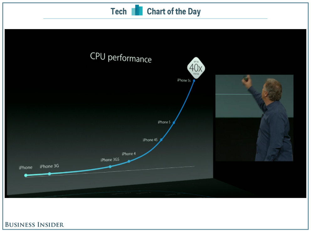 iPhone CPU Performance