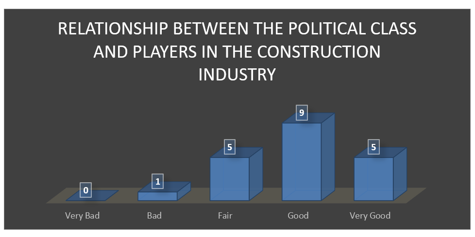 Relationship between political class and industry players. Source (Developed by the author)