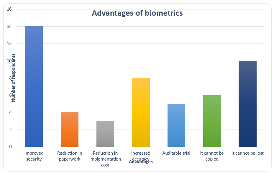 Advantages of biometrics