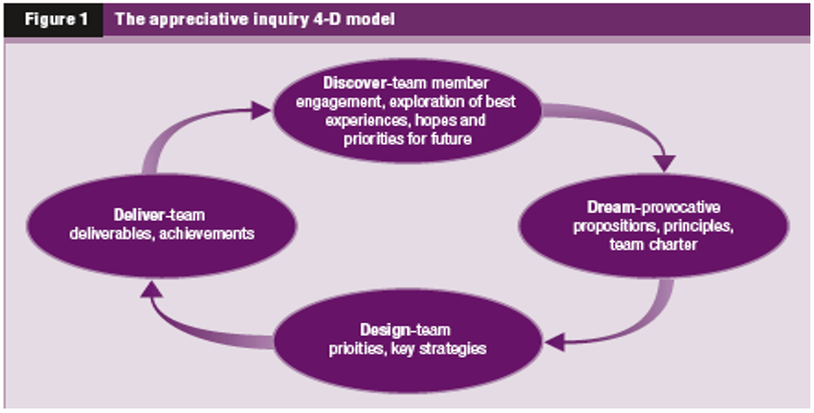 The appreciative Inquiry 4-D Model