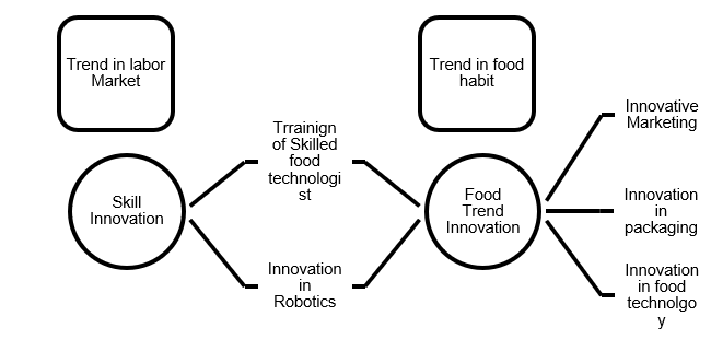 Model for Fast Food sector Innovation