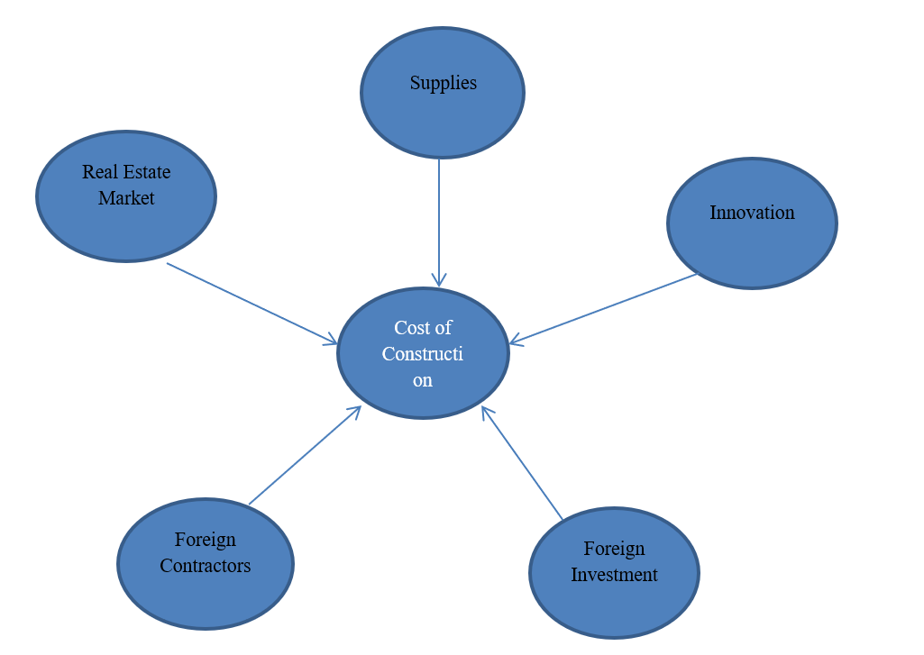 Conceptual Framework. Source (Developed by author)