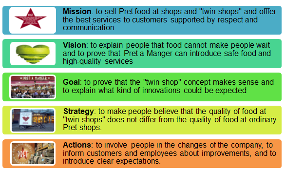 Concise Generalised Action Plan for Pret a Manger