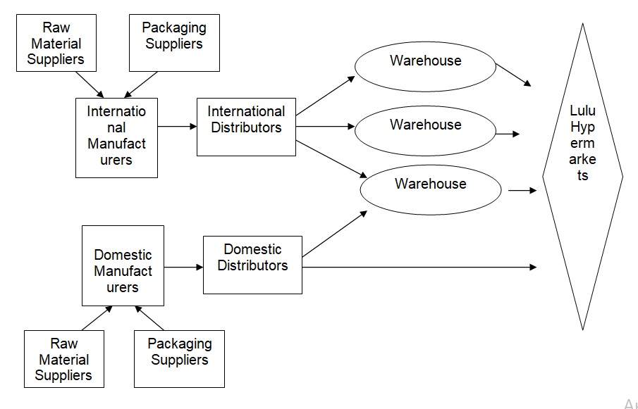 Supply Chain Process Map