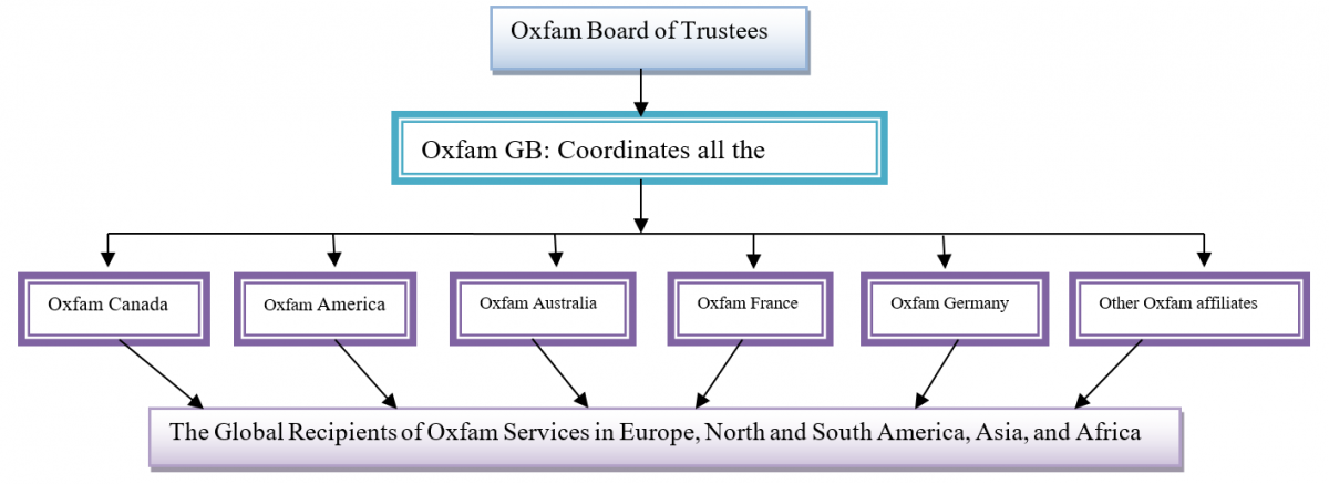 Oxfam Organizational Structure.