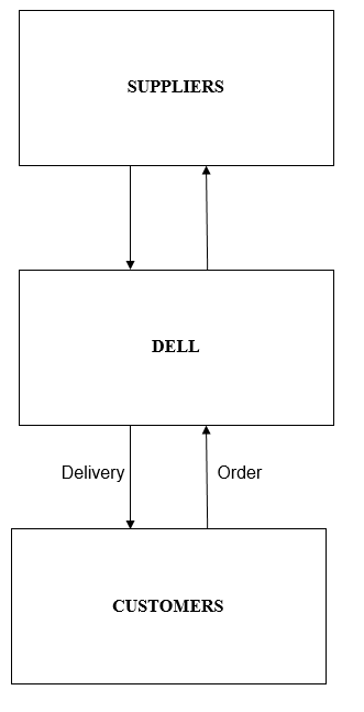 Dell model