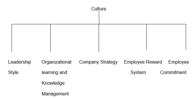 Organizational Culture Framework.