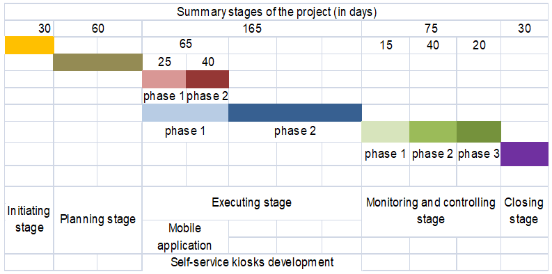 Life cycle chart of the project (in days)