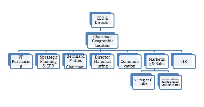 Management Chart of Ford Motors